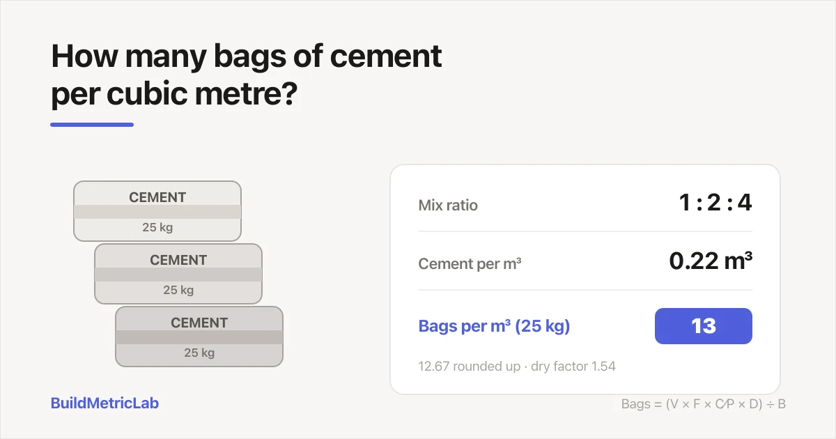 Stacked 25 kg cement bags beside a panel showing a 1:2:4 mix needs 0.22 cubic metres of cement per cubic metre, giving 13 bags