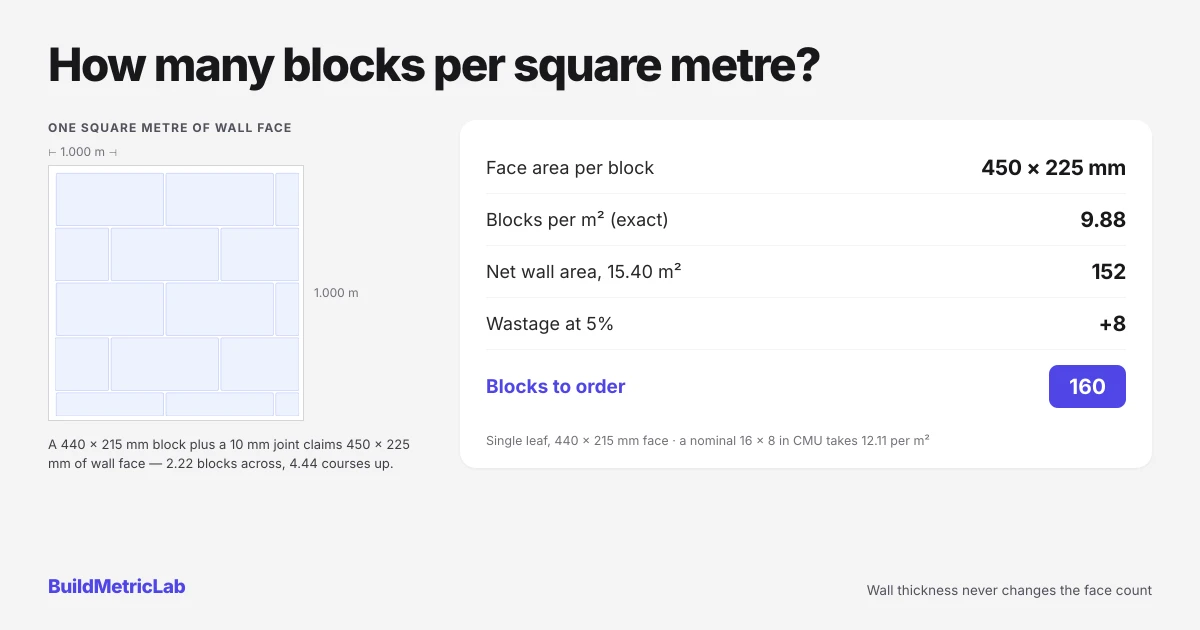 Illustration for How Many Blocks Per Square Metre: Rates, Formula and Counts