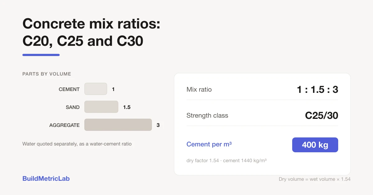 Illustration for Concrete Mix Ratios Explained: C20, C25 and C30