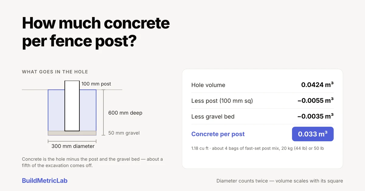 Illustration for How Much Concrete Per Fence Post? Volume, Bags and Depth