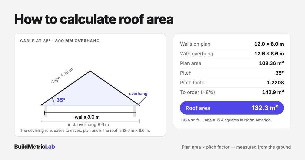 Illustration for How to Calculate Roof Area Without Climbing Up