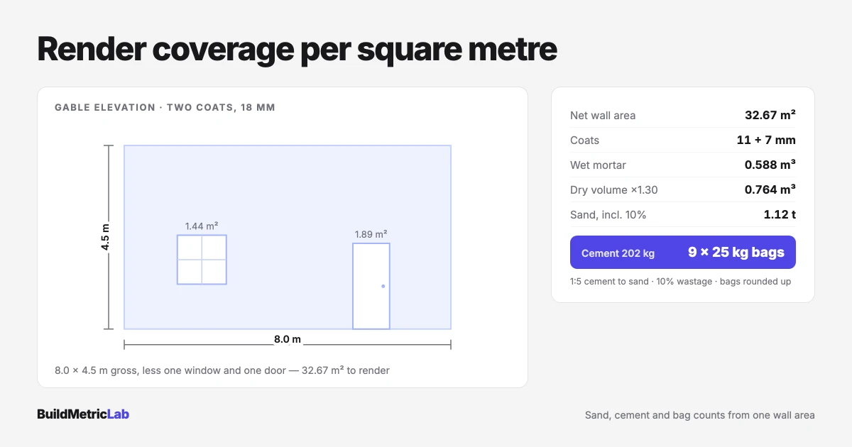 Illustration for Render Coverage Per Square Metre: Sand, Cement and Bags