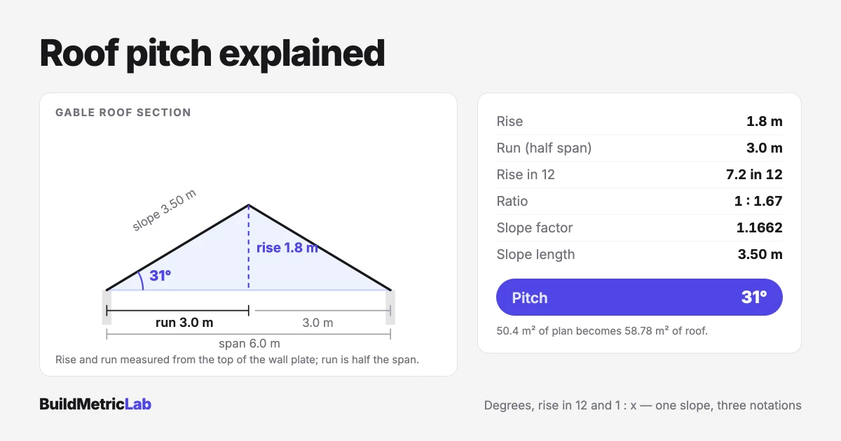 Illustration for Roof Pitch Explained: Degrees, Ratios and How to Measure